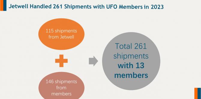 Jetwell Logistics in China Share their 2023 UFO Data